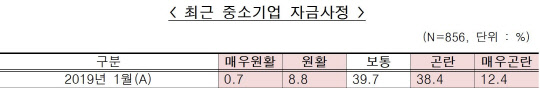 최근 중소기업 자금사정. 중소기업중앙회 제공
